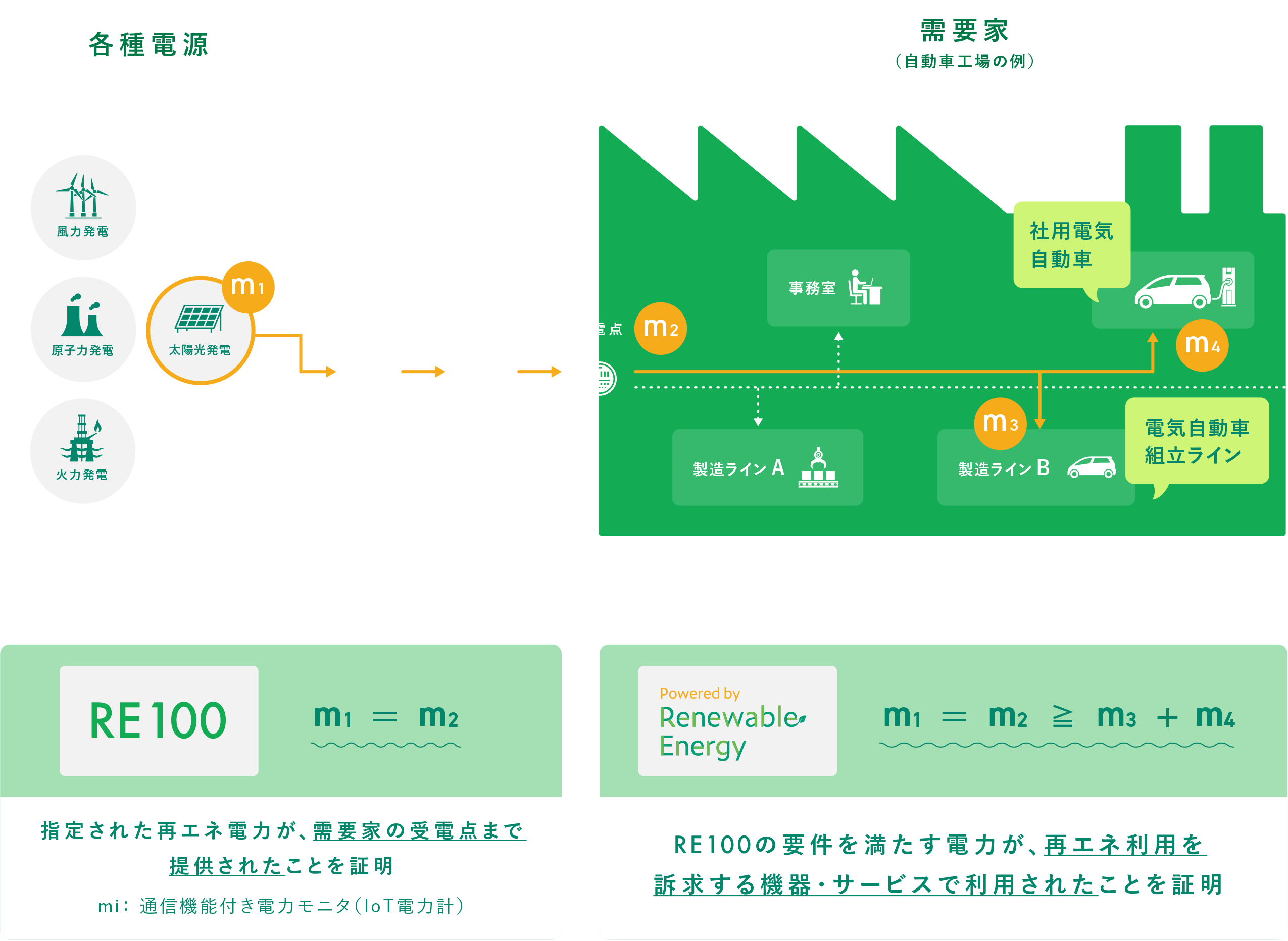 図:Powered by REと、RE100との関係性。