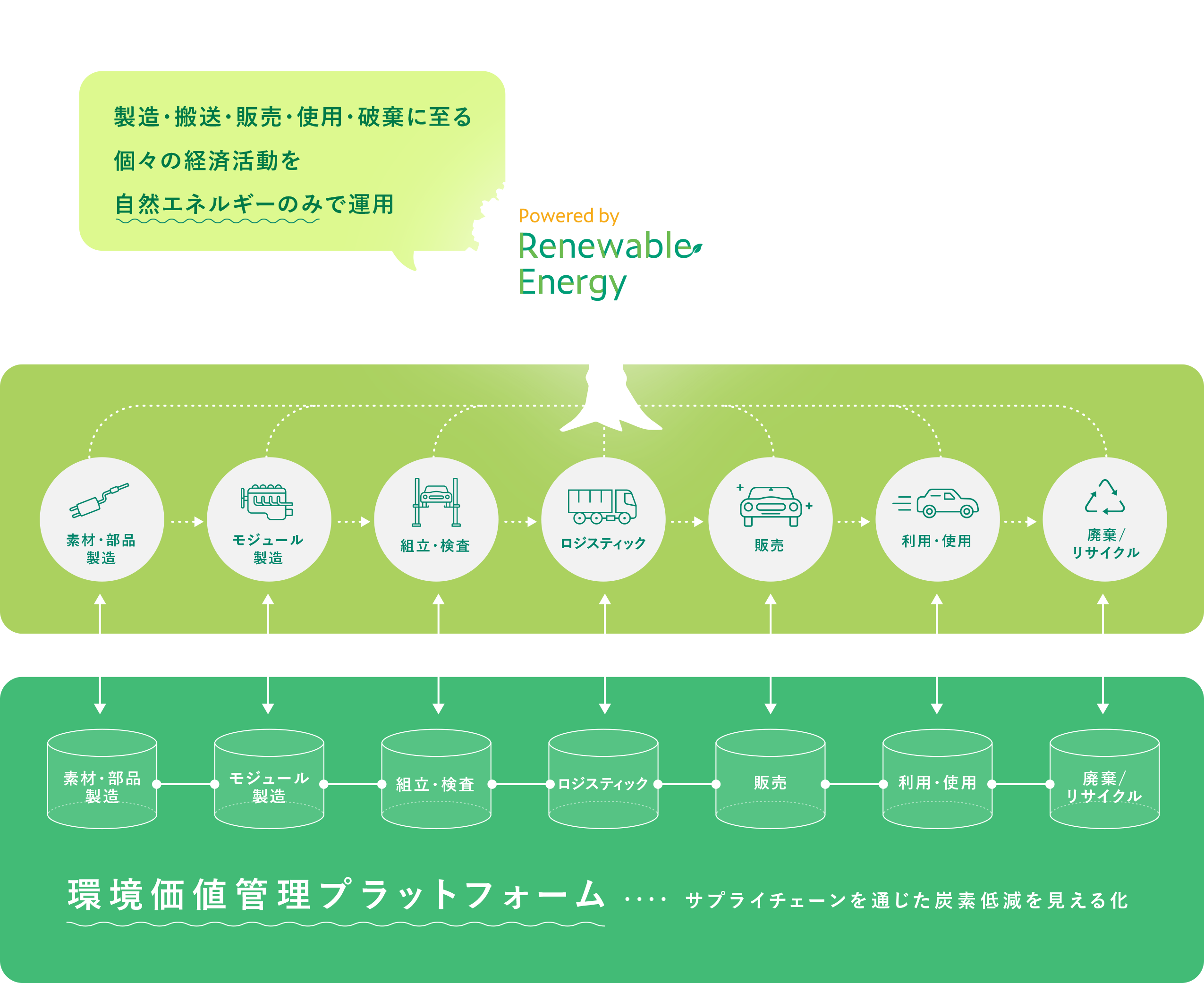 図:サプライチェーン全体で再エネ利用。Scope3可視化。